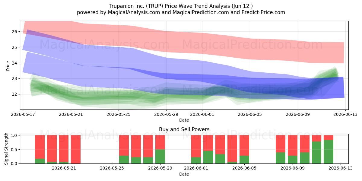  Trupanion Inc. (TRUP) Support and Resistance area (28 May) 