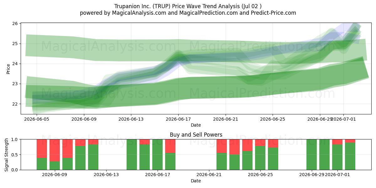  Trupanion Inc. (TRUP) Support and Resistance area (01 Jul) 