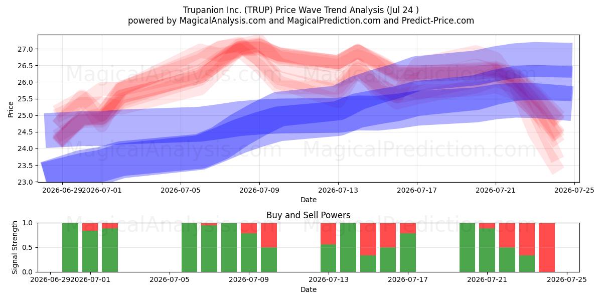  Trupanion Inc. (TRUP) Support and Resistance area (23 Jul) 