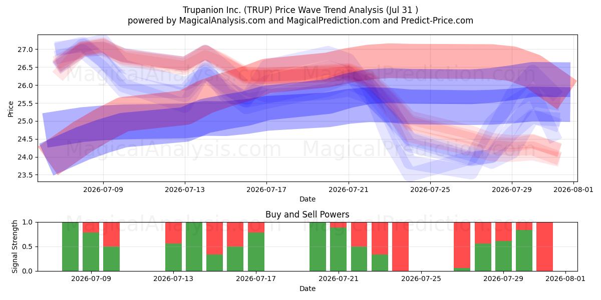  Trupanion Inc. (TRUP) Support and Resistance area (30 Jul) 