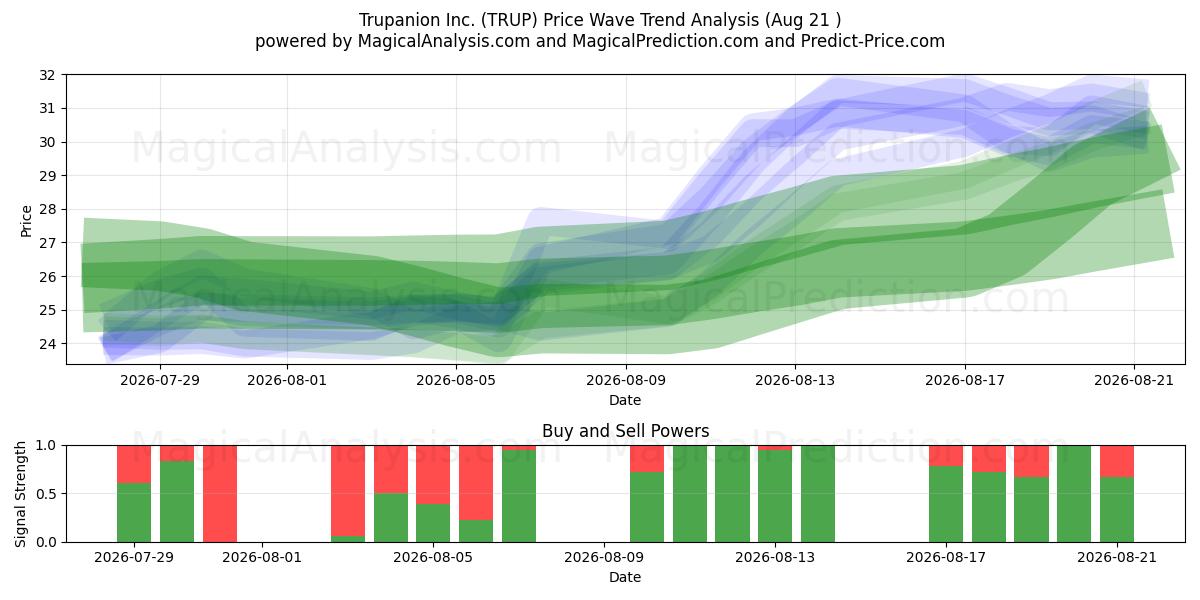  Trupanion Inc. (TRUP) Support and Resistance area (20 Aug) 