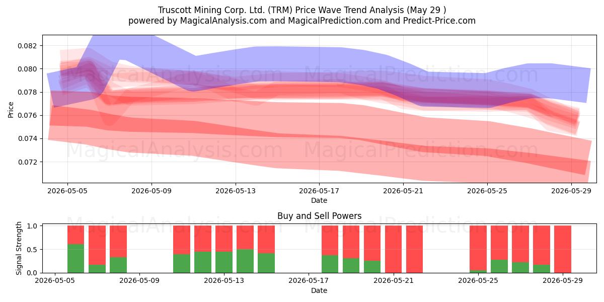  Truscott Mining Corp. Ltd. (TRM) Support and Resistance area (28 May) 