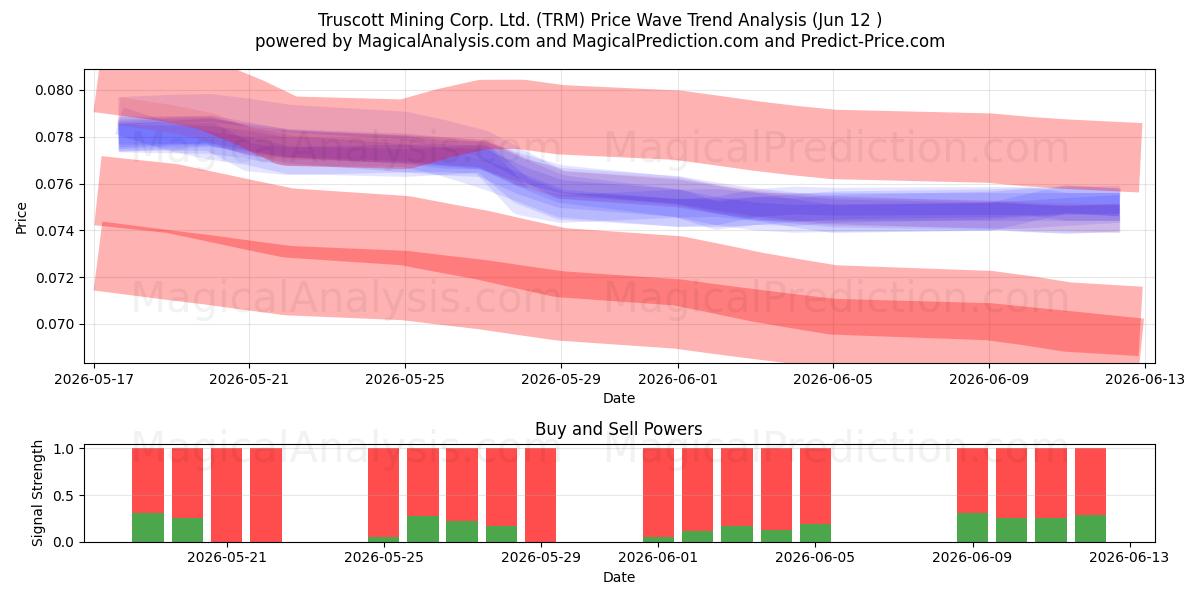  Truscott Mining Corp. Ltd. (TRM) Support and Resistance area (11 Jun) 