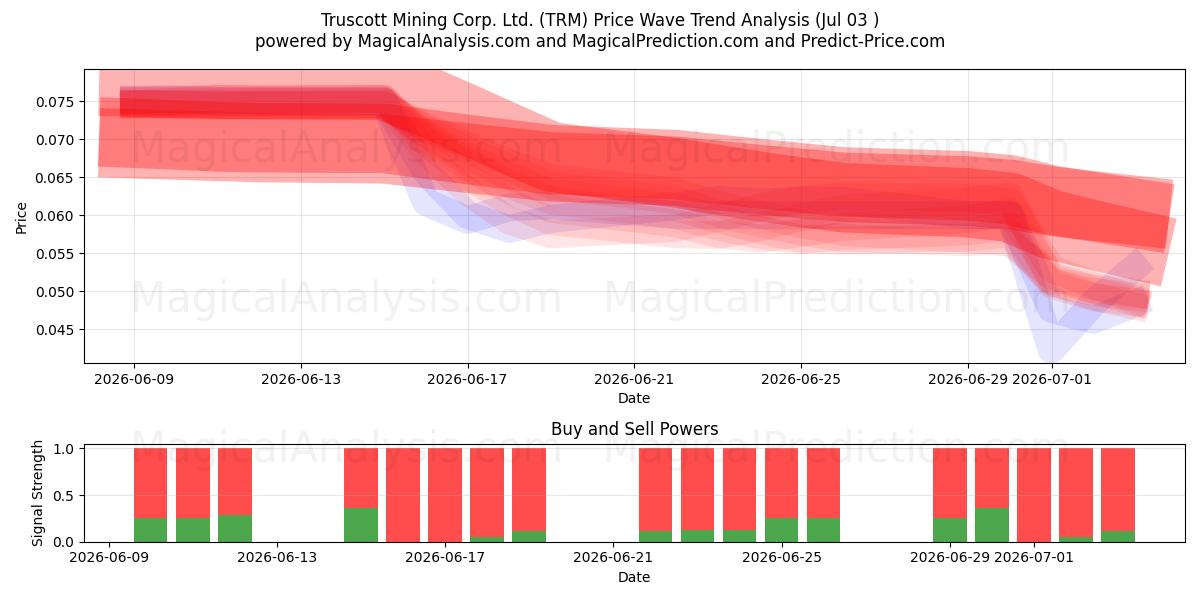  Truscott Mining Corp. Ltd. (TRM) Support and Resistance area (02 Jul) 