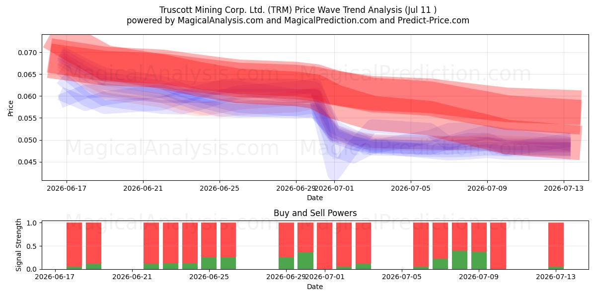  Truscott Mining Corp. Ltd. (TRM) Support and Resistance area (10 Jul) 