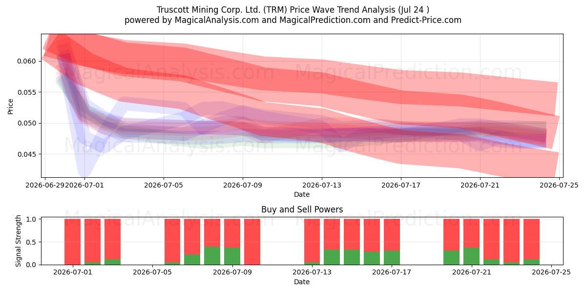  Truscott Mining Corp. Ltd. (TRM) Support and Resistance area (23 Jul) 