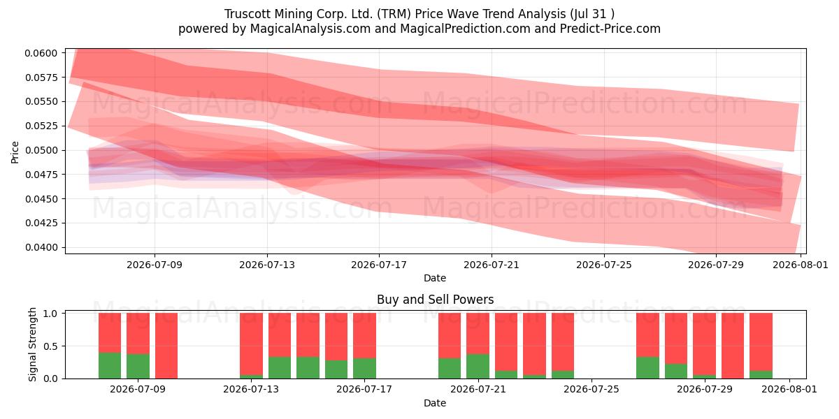  Truscott Mining Corp. Ltd. (TRM) Support and Resistance area (30 Jul) 