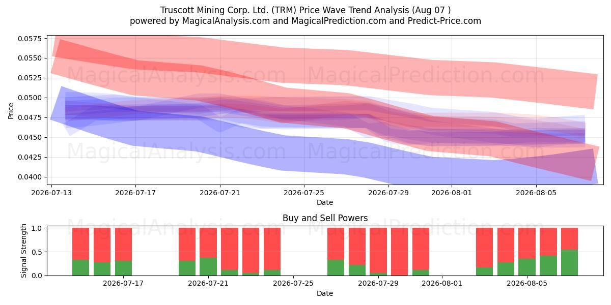  Truscott Mining Corp. Ltd. (TRM) Support and Resistance area (06 Aug) 