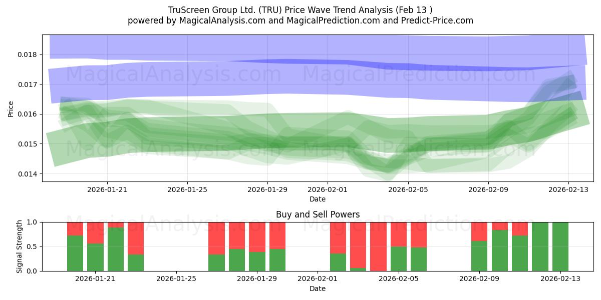  TruScreen Group Ltd. (TRU) Support and Resistance area (12 Feb) 