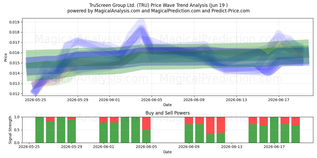  TruScreen Group Ltd. (TRU) Support and Resistance area (18 Jun) 