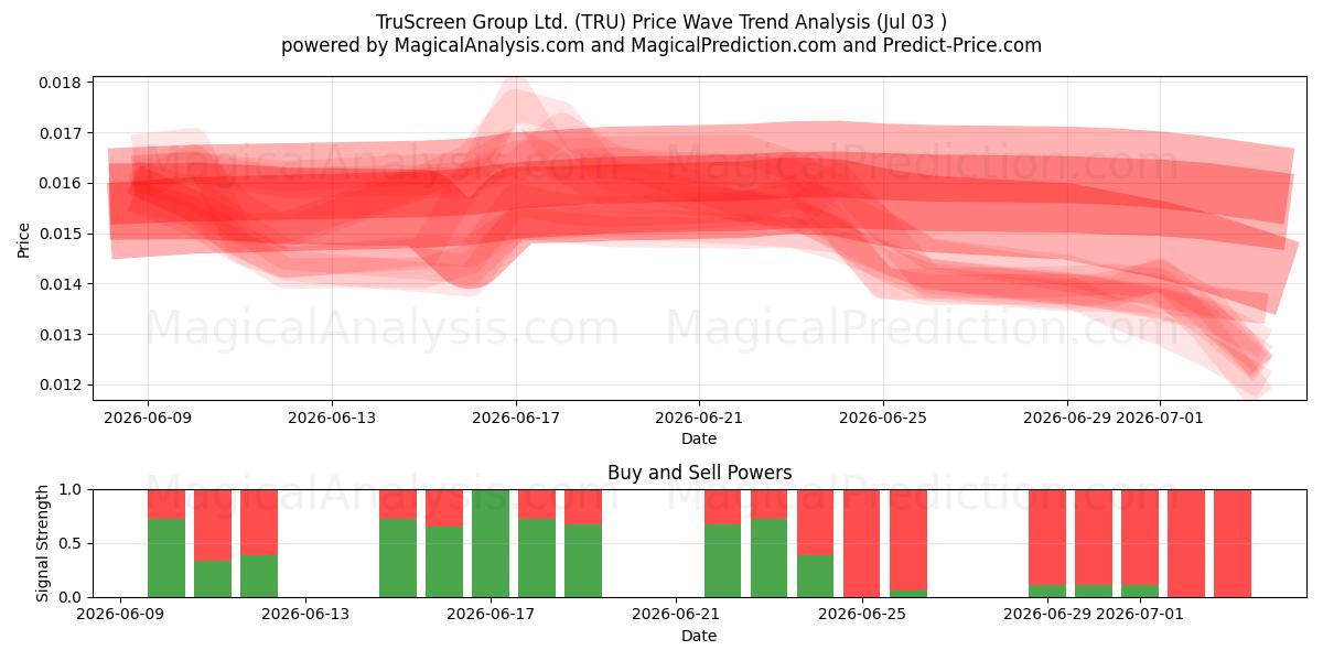  TruScreen Group Ltd. (TRU) Support and Resistance area (02 Jul) 