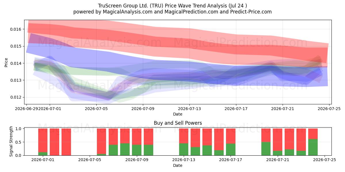  TruScreen Group Ltd. (TRU) Support and Resistance area (23 Jul) 