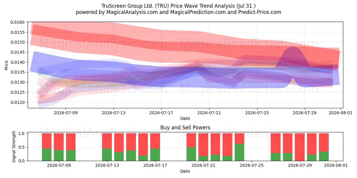  TruScreen Group Ltd. (TRU) Support and Resistance area (30 Jul) 