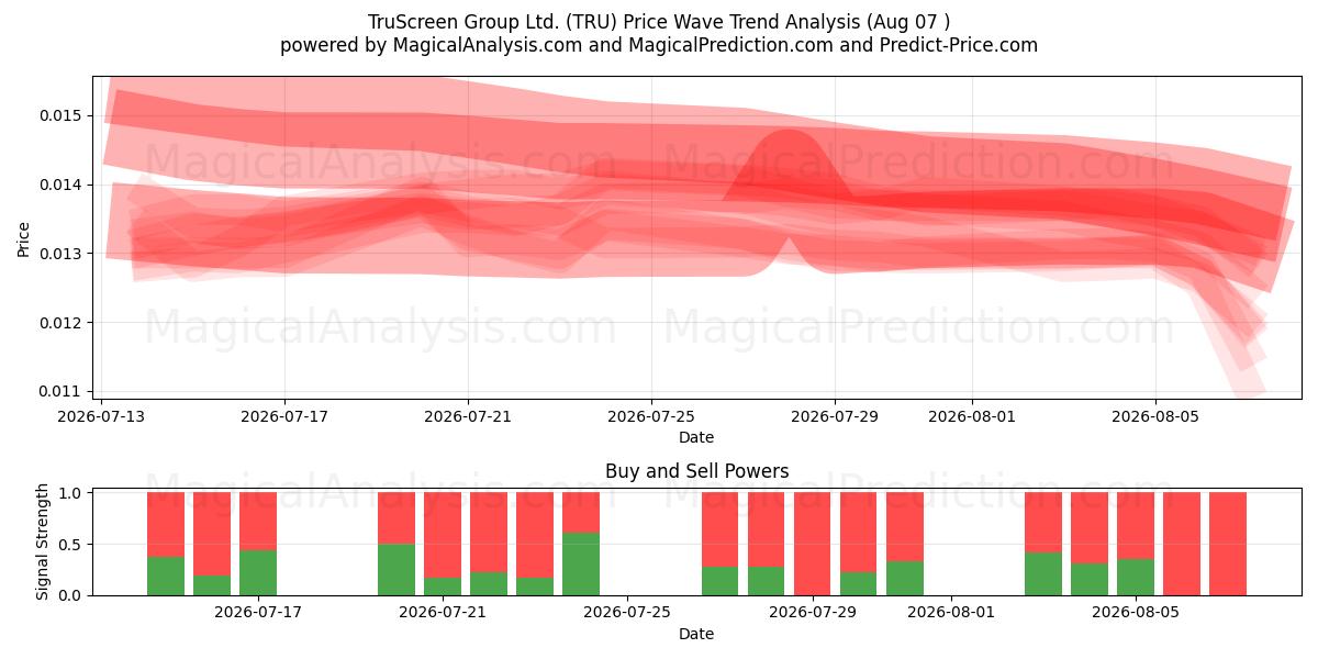  TruScreen Group Ltd. (TRU) Support and Resistance area (06 Aug) 