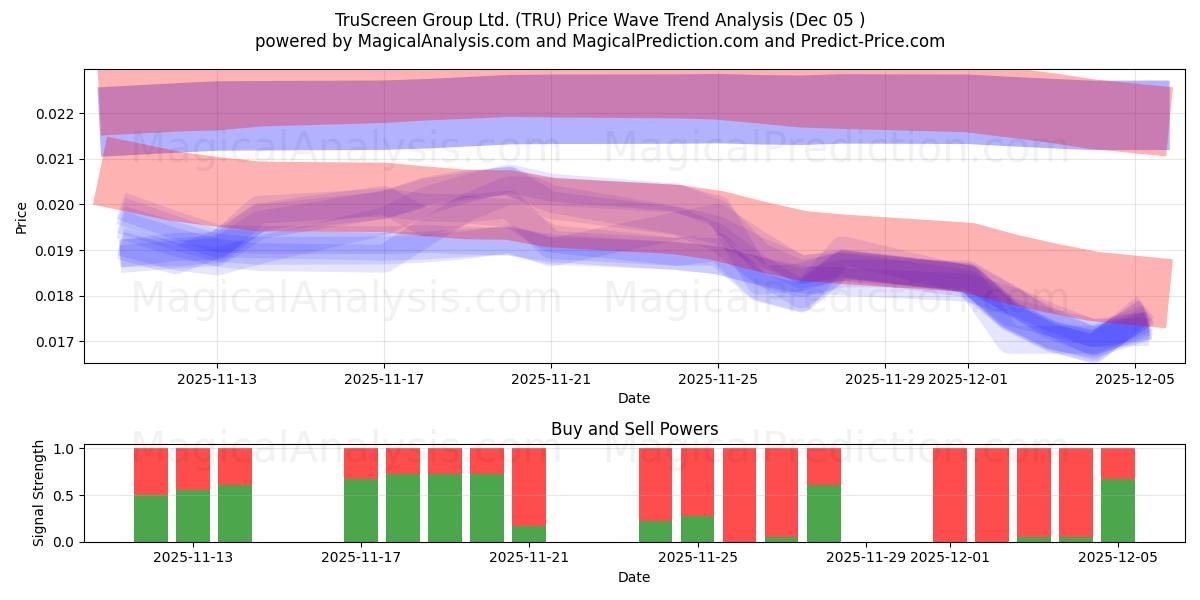  TruScreen Group Ltd. (TRU) Support and Resistance area (04 Dec) 