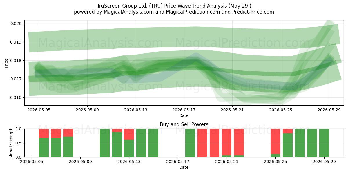  TruScreen Group Ltd. (TRU) Support and Resistance area (28 May) 