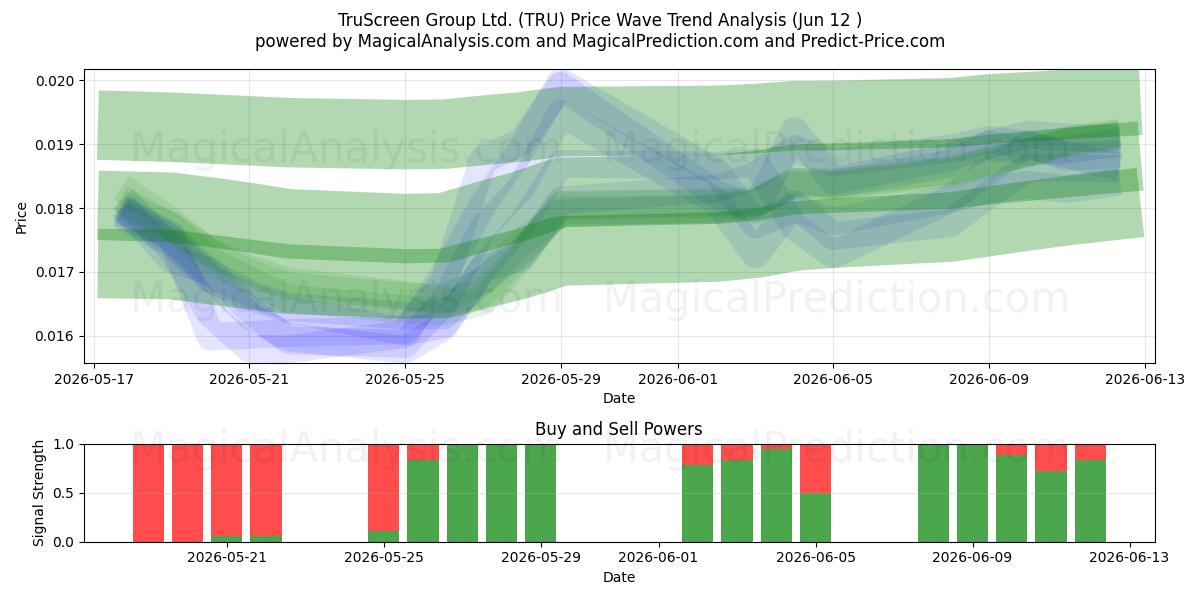  TruScreen Group Ltd. (TRU) Support and Resistance area (11 Jun) 