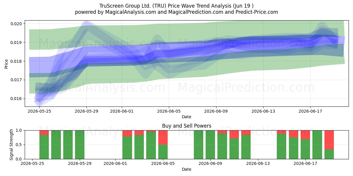  TruScreen Group Ltd. (TRU) Support and Resistance area (18 Jun) 