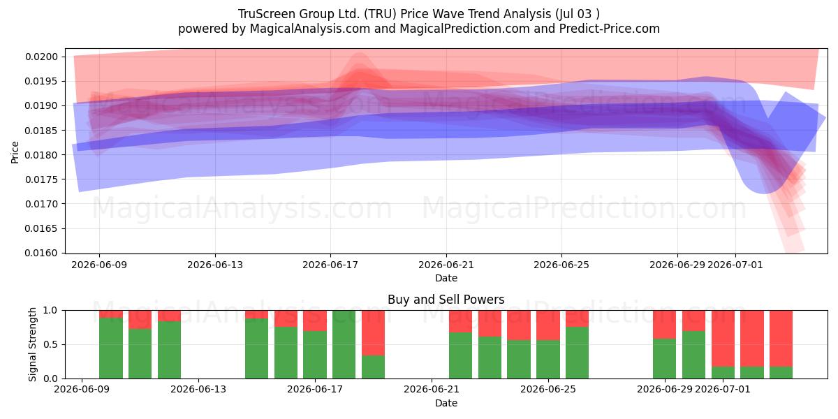  TruScreen Group Ltd. (TRU) Support and Resistance area (02 Jul) 