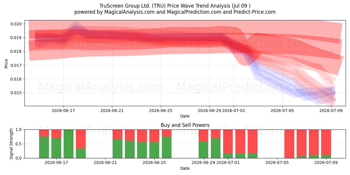  TruScreen Group Ltd. (TRU) Support and Resistance area (08 Jul) 