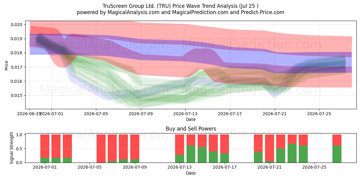  TruScreen Group Ltd. (TRU) Support and Resistance area (24 Jul) 