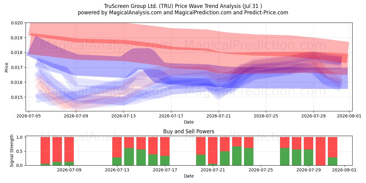  TruScreen Group Ltd. (TRU) Support and Resistance area (30 Jul) 