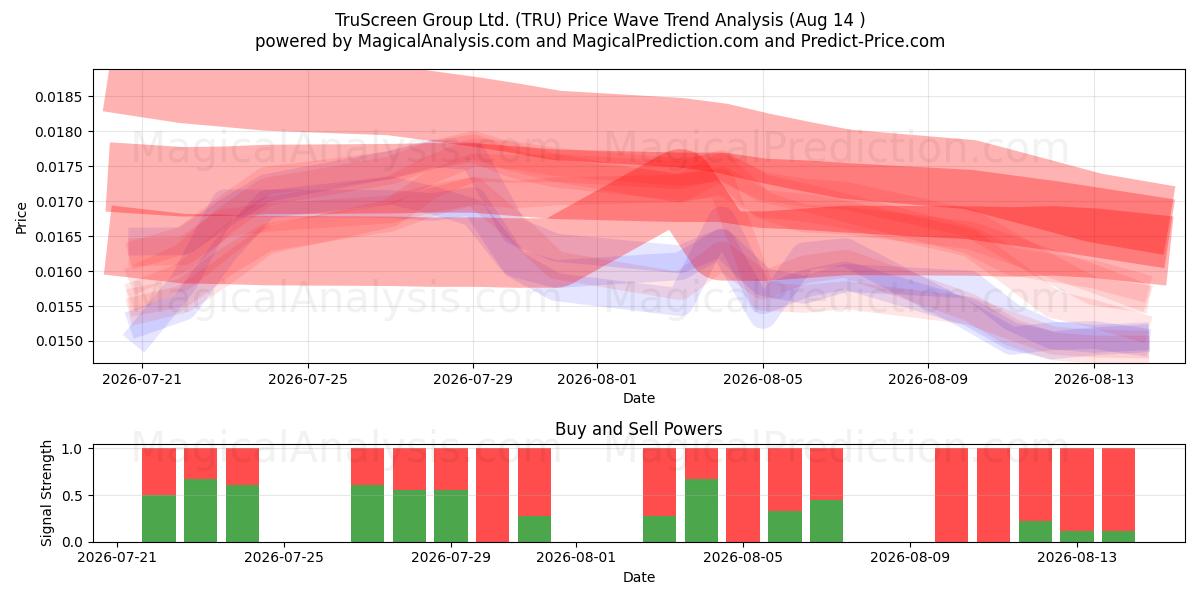  TruScreen Group Ltd. (TRU) Support and Resistance area (13 Aug) 