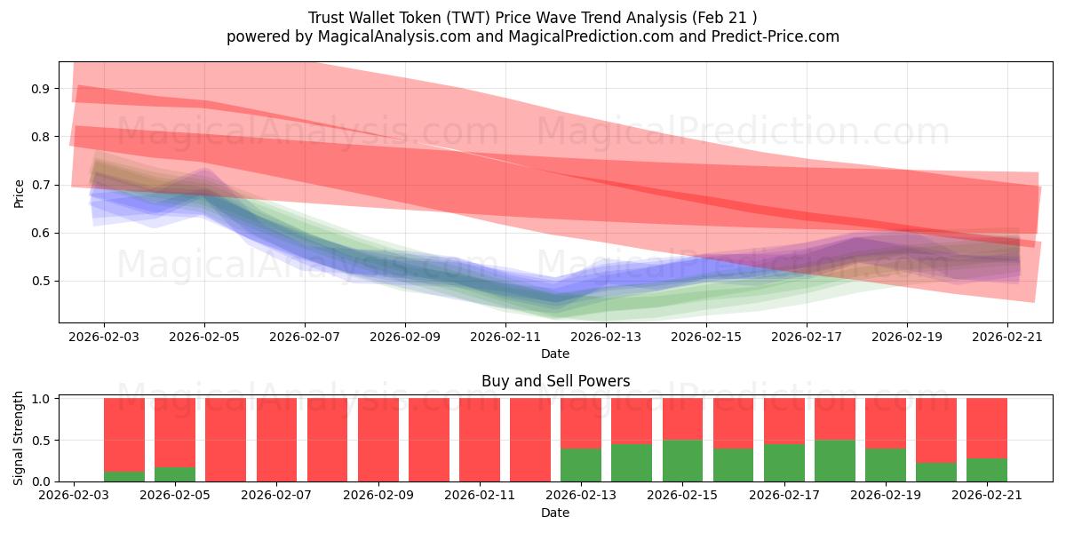  Trust Wallet Token (TWT) Support and Resistance area (20 Feb) 