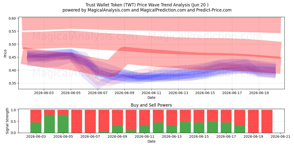  Vertrauens-Wallet-Token (TWT) Support and Resistance area (19 Jun) 