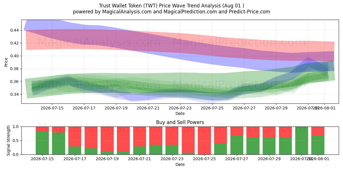  Vertrauens-Wallet-Token (TWT) Support and Resistance area (31 Jul) 