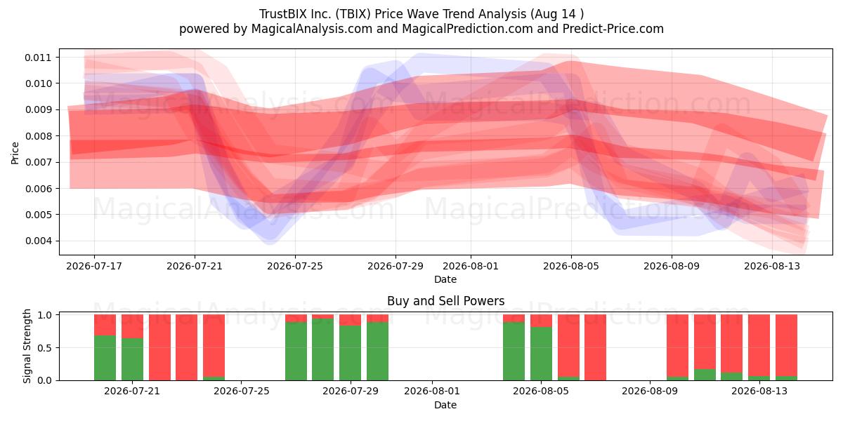  TrustBIX Inc. (TBIX) Support and Resistance area (13 Aug) 