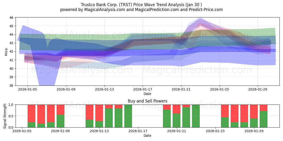  Trustco Bank Corp. (TRST) Support and Resistance area (29 Jan) 