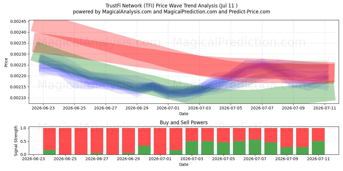  TrustFi nätverk (TFI) Support and Resistance area (10 Jul) 