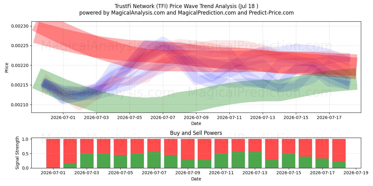  TrustFi 네트워크 (TFI) Support and Resistance area (17 Jul) 