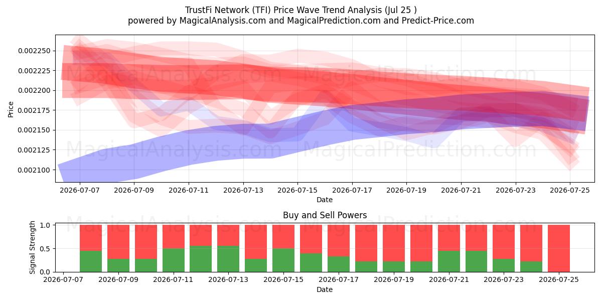  Réseau TrustFi (TFI) Support and Resistance area (24 Jul) 