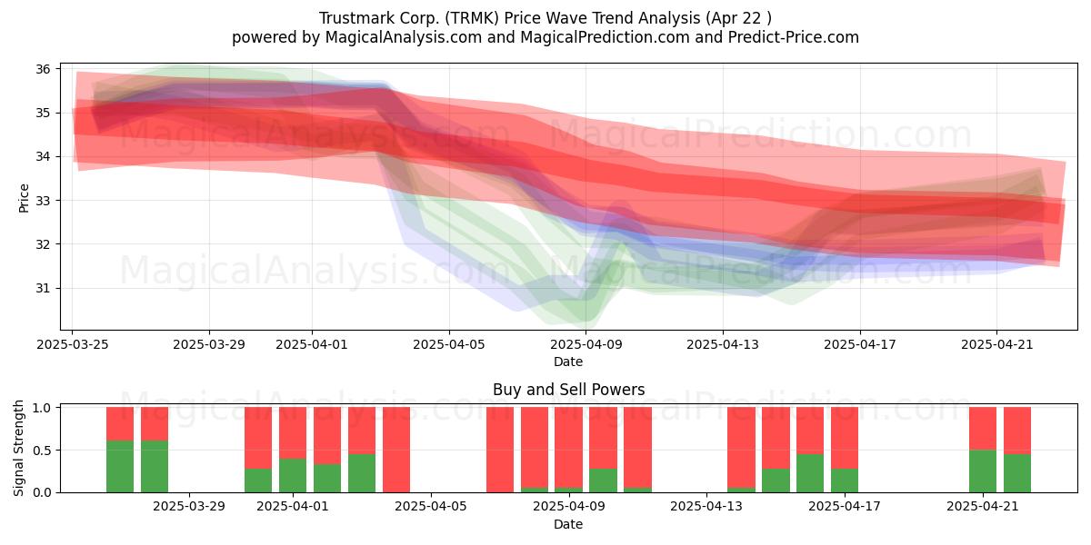  Trustmark Corp. (TRMK) Support and Resistance area (22 Apr) 