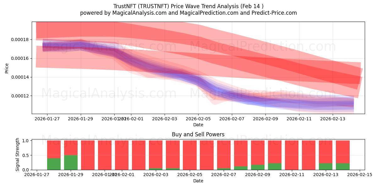  TrustNFT (TRUSTNFT) Support and Resistance area (13 Feb) 