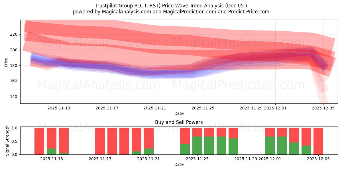 Trustpilot Group PLC (TRST) Support and Resistance area (04 Dec) 