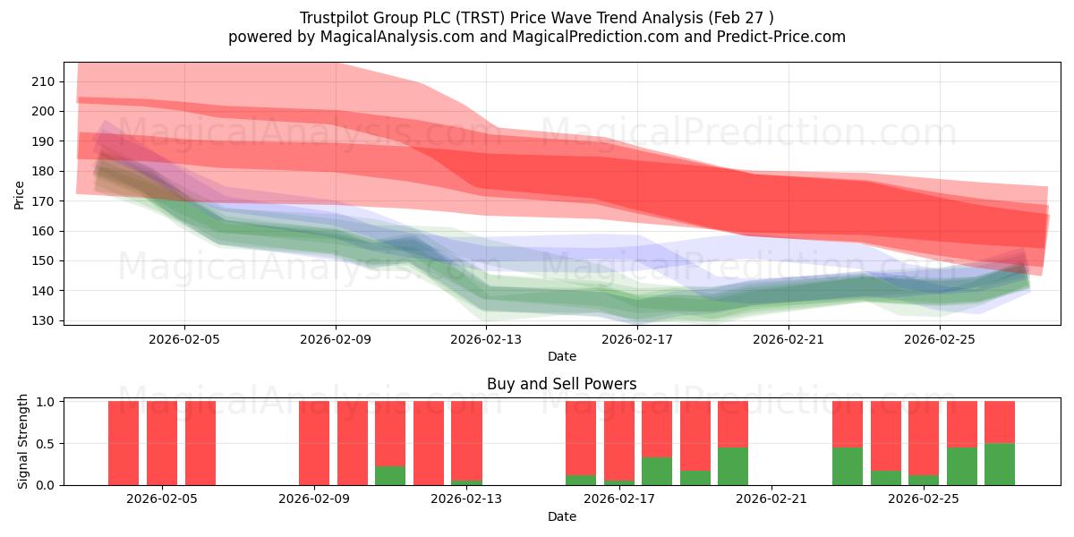  Trustpilot Group PLC (TRST) Support and Resistance area (26 Feb) 