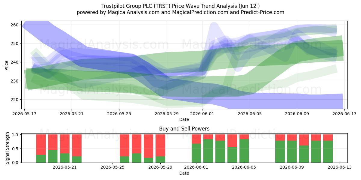  Trustpilot Group PLC (TRST) Support and Resistance area (11 Jun) 