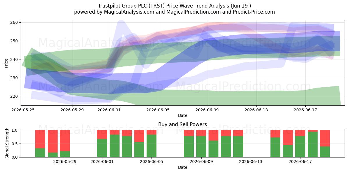  Trustpilot Group PLC (TRST) Support and Resistance area (18 Jun) 