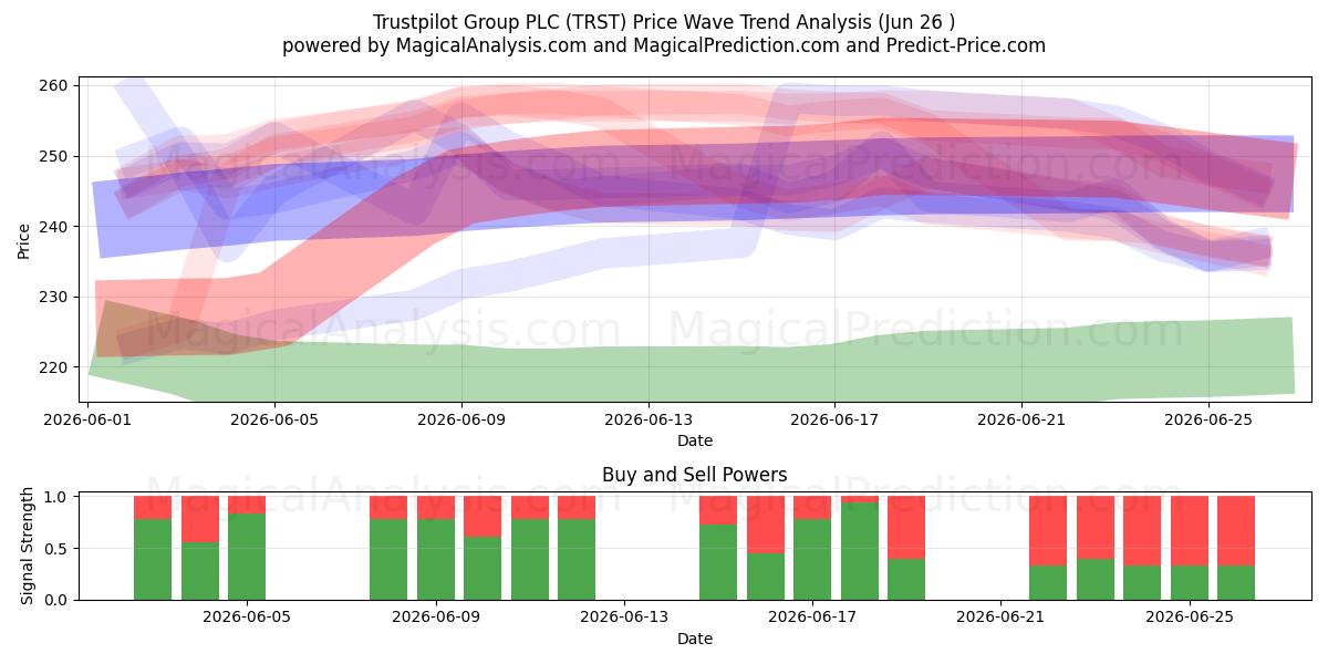  Trustpilot Group PLC (TRST) Support and Resistance area (25 Jun) 