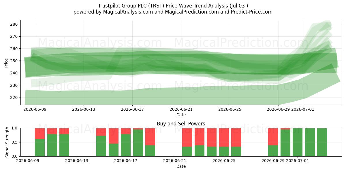  Trustpilot Group PLC (TRST) Support and Resistance area (02 Jul) 