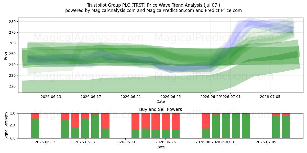  Trustpilot Group PLC (TRST) Support and Resistance area (06 Jul) 