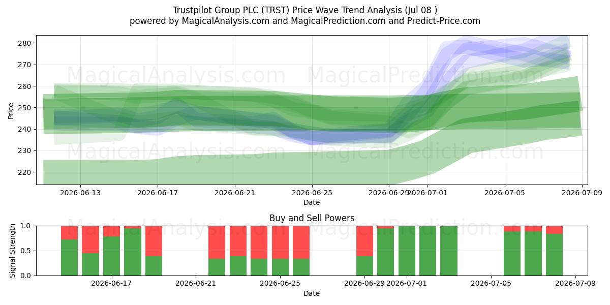  Trustpilot Group PLC (TRST) Support and Resistance area (07 Jul) 