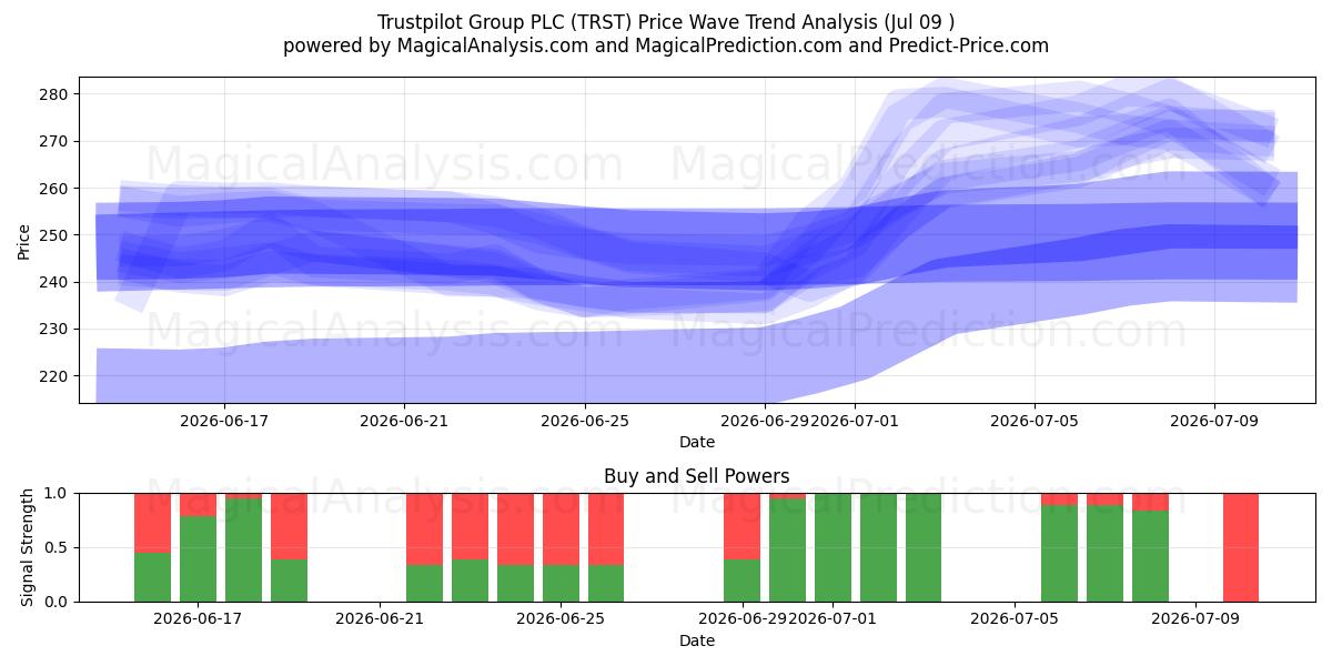  Trustpilot Group PLC (TRST) Support and Resistance area (08 Jul) 
