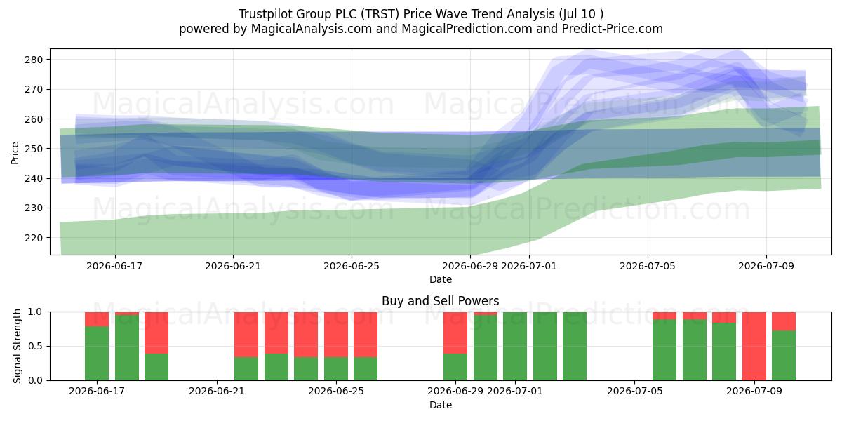  Trustpilot Group PLC (TRST) Support and Resistance area (09 Jul) 