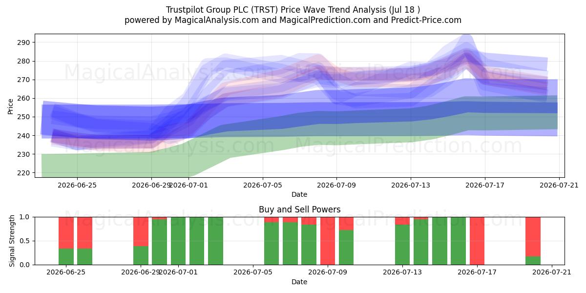  Trustpilot Group PLC (TRST) Support and Resistance area (17 Jul) 