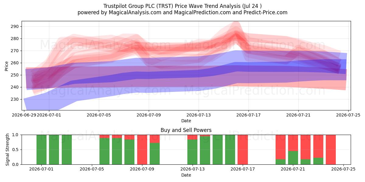  Trustpilot Group PLC (TRST) Support and Resistance area (23 Jul) 