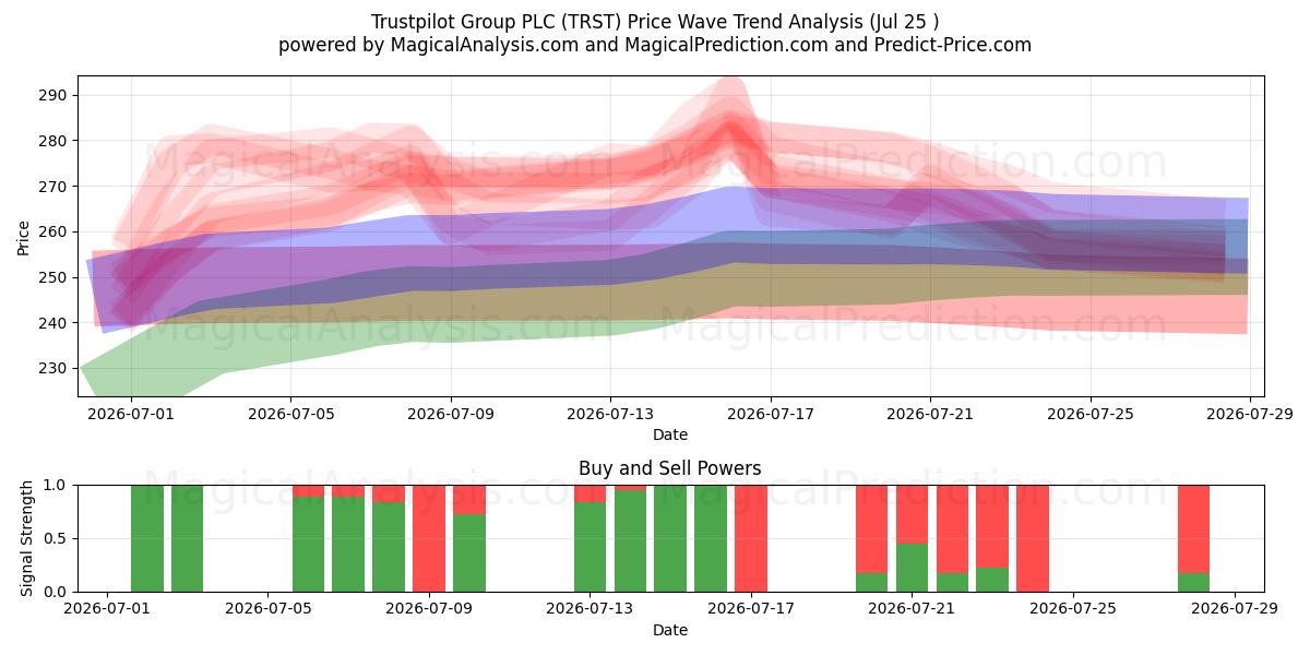  Trustpilot Group PLC (TRST) Support and Resistance area (24 Jul) 